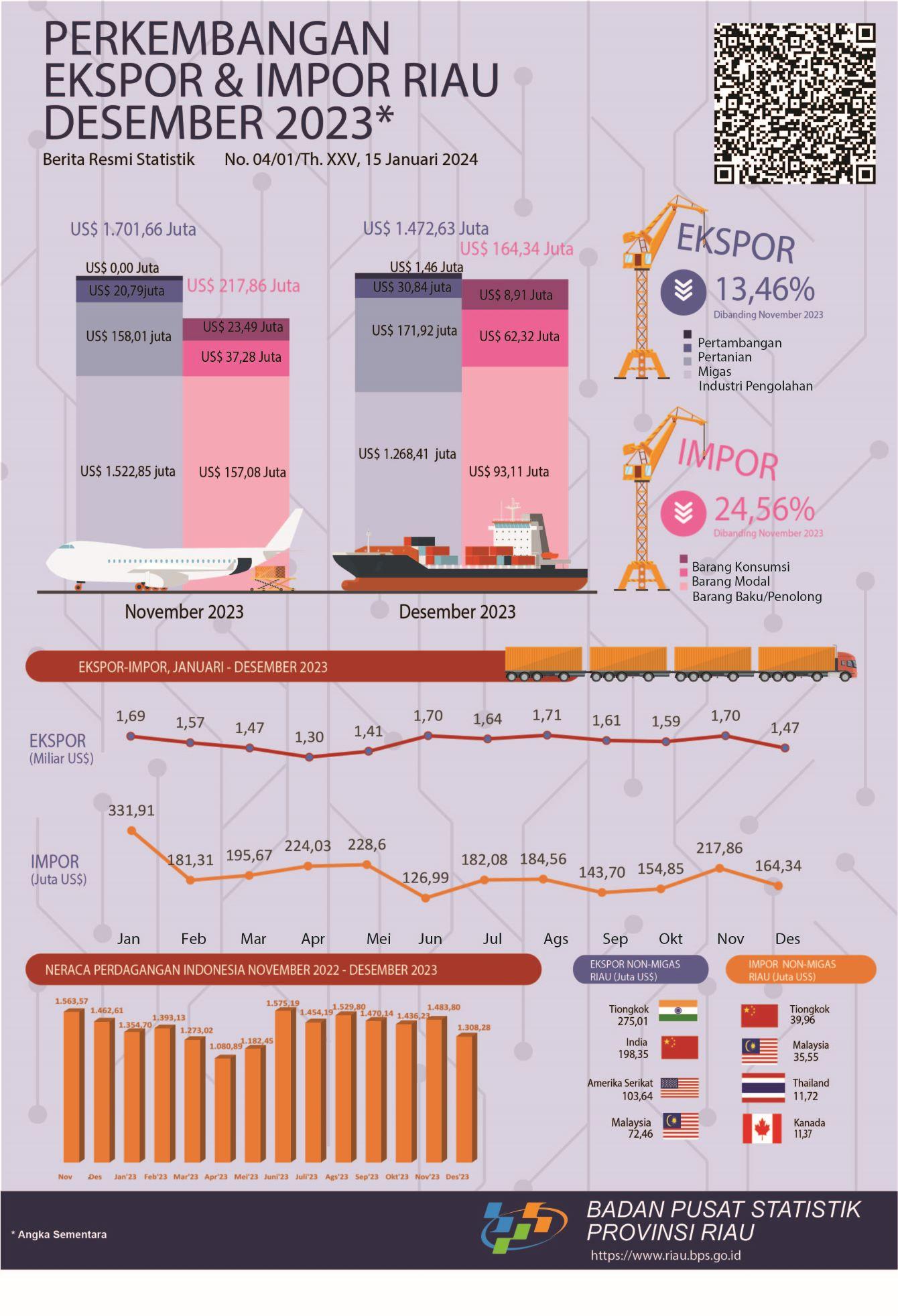 Export and Import of Riau Province December 2023