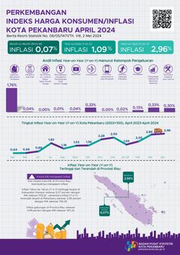 Pekanbaru City Consumer Price Index April 2024