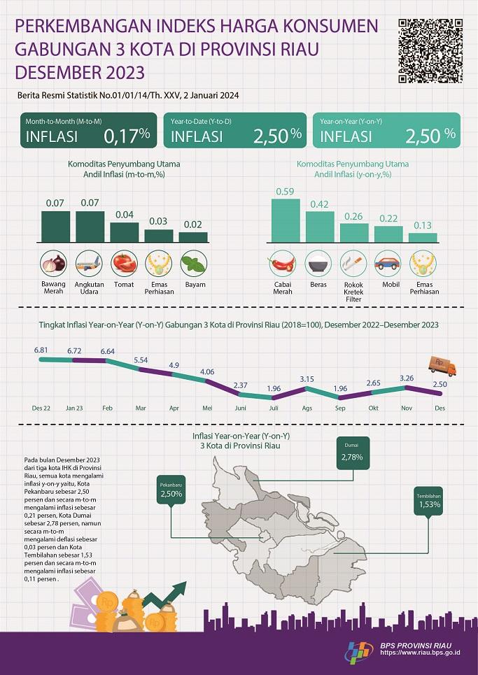 Development of the Consolidated Consumer Price Index of 3 Cities in Riau Province December 2023