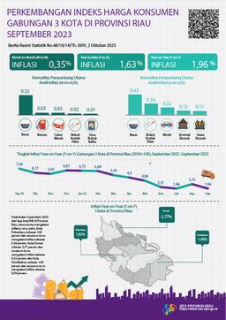 The Consumer Price Index Of Pekanbaru Municipality In September 2023