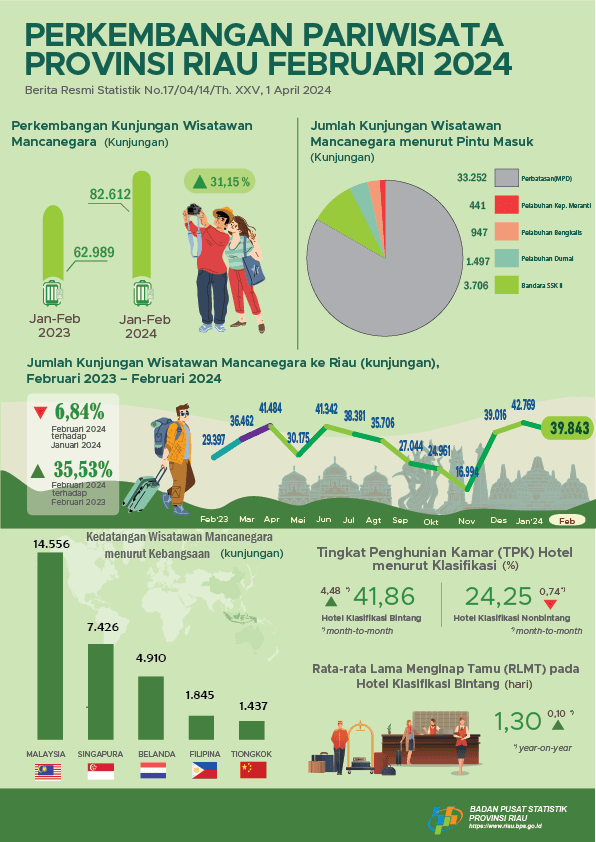 Development of Tourism of Riau Province in February 2024