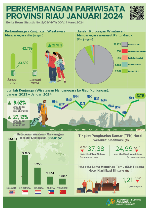 Development of Tourism of Riau Province in January 2024