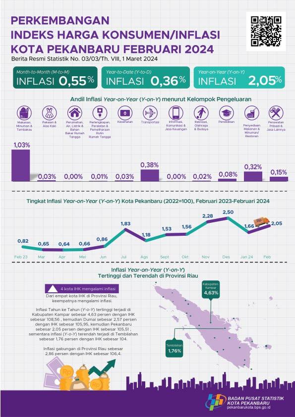 Indeks Harga Konsumen Kota Pekanbaru Februari 2024 