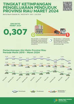 Tingkat Ketimpangan Pengeluaran Penduduk Provinsi Riau, Maret 2024