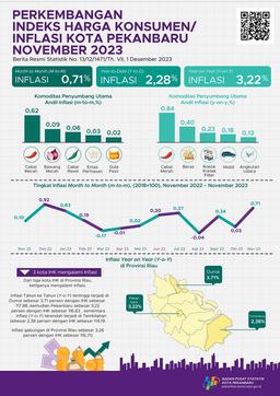 Development Of The Consolidated Consumer Price Index Of 3 Cities In Riau Province November 2023