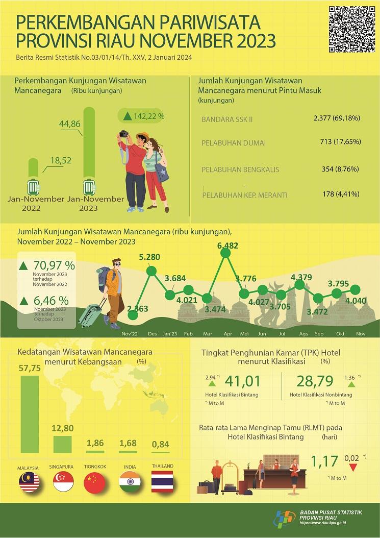 Perkembangan Pariwisata Provinsi Riau November 2023