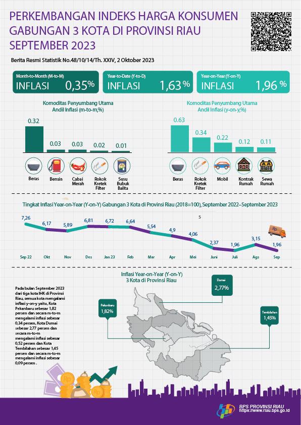 The Consumer Price Index of Pekanbaru Municipality in September 2023