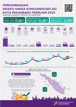 Pekanbaru City Consumer Price Index February 2024