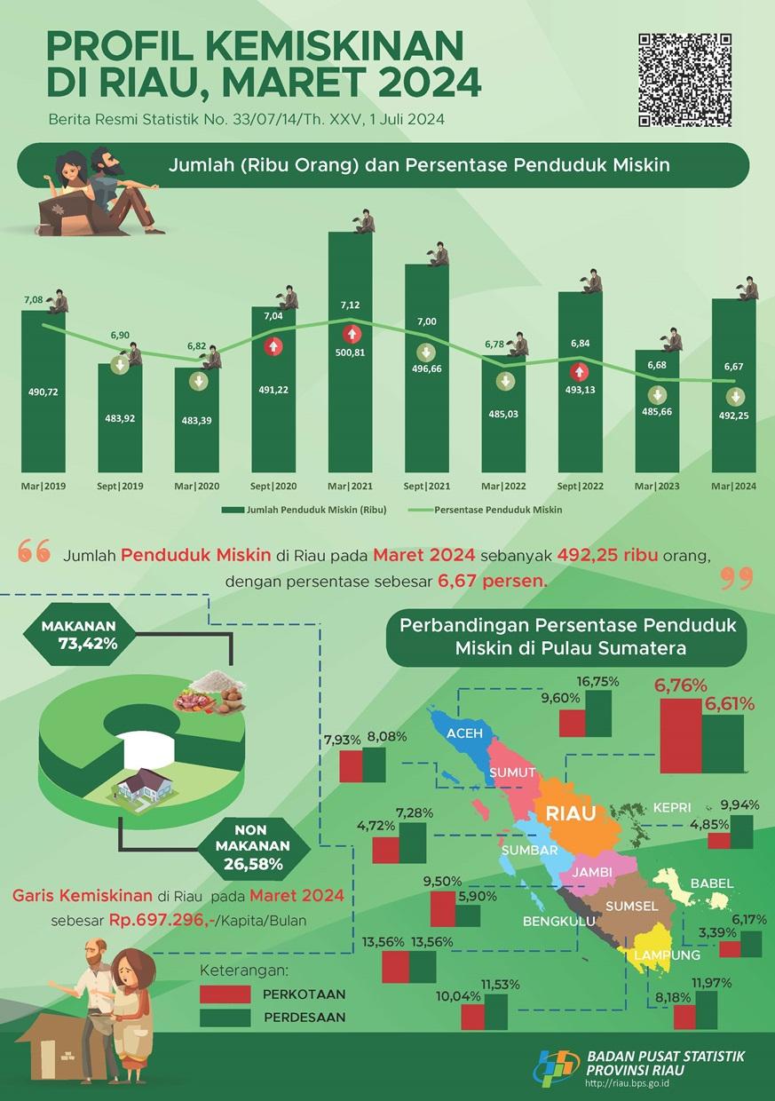 Profil Kemiskinan di Provinsi Riau, Maret 2024