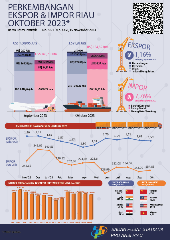 Export and Import of Riau Province October 2023