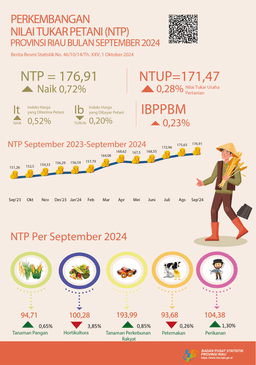 Perkembangan Nilai Tukar Petani Provinsi Riau September 2024