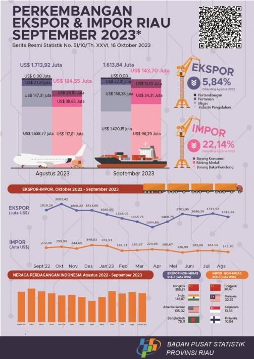 Perkembangan Ekspor dan Impor Provinsi Riau September 2023