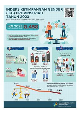 Gender Inequality Index (GII) Of Riau Province 2023