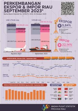 Perkembangan Ekspor Dan Impor Provinsi Riau September 2023