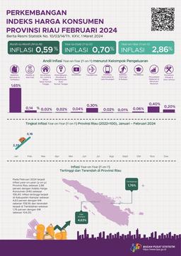 Development Of Consumer Price Index Of Riau Province, February 2024