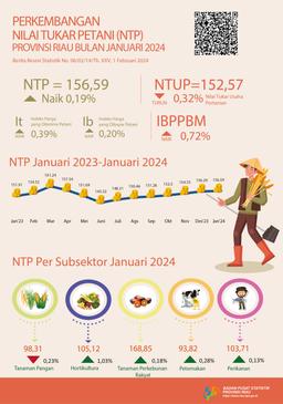 Development Of Tourism Of Riau Province In December 2023