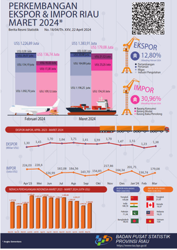 Export And Import Of Riau Province March 2024