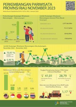 Development Of Tourism Of Riau Province In November 2023