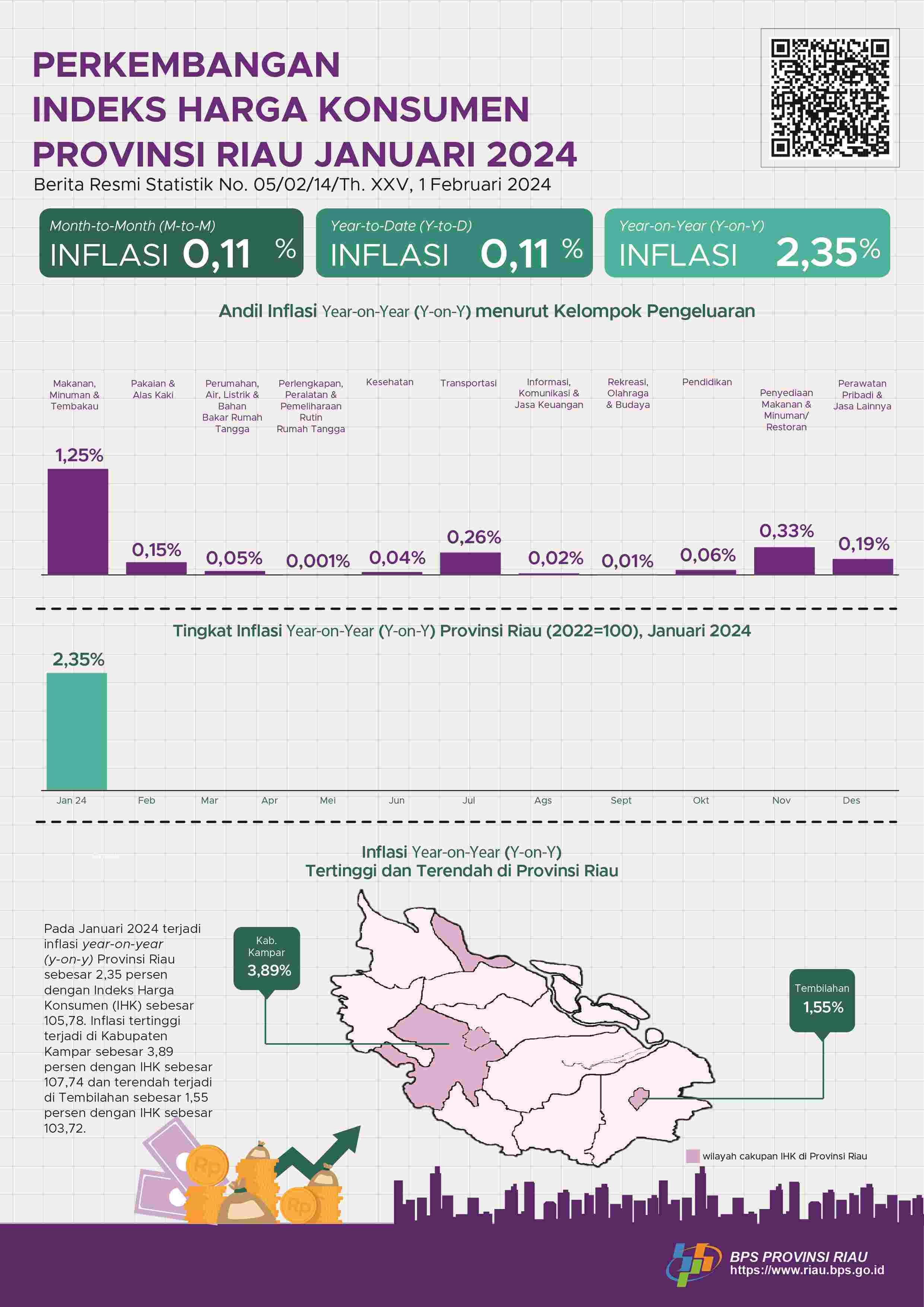 Development of Consumer Price Index of Riau Province, January 2024