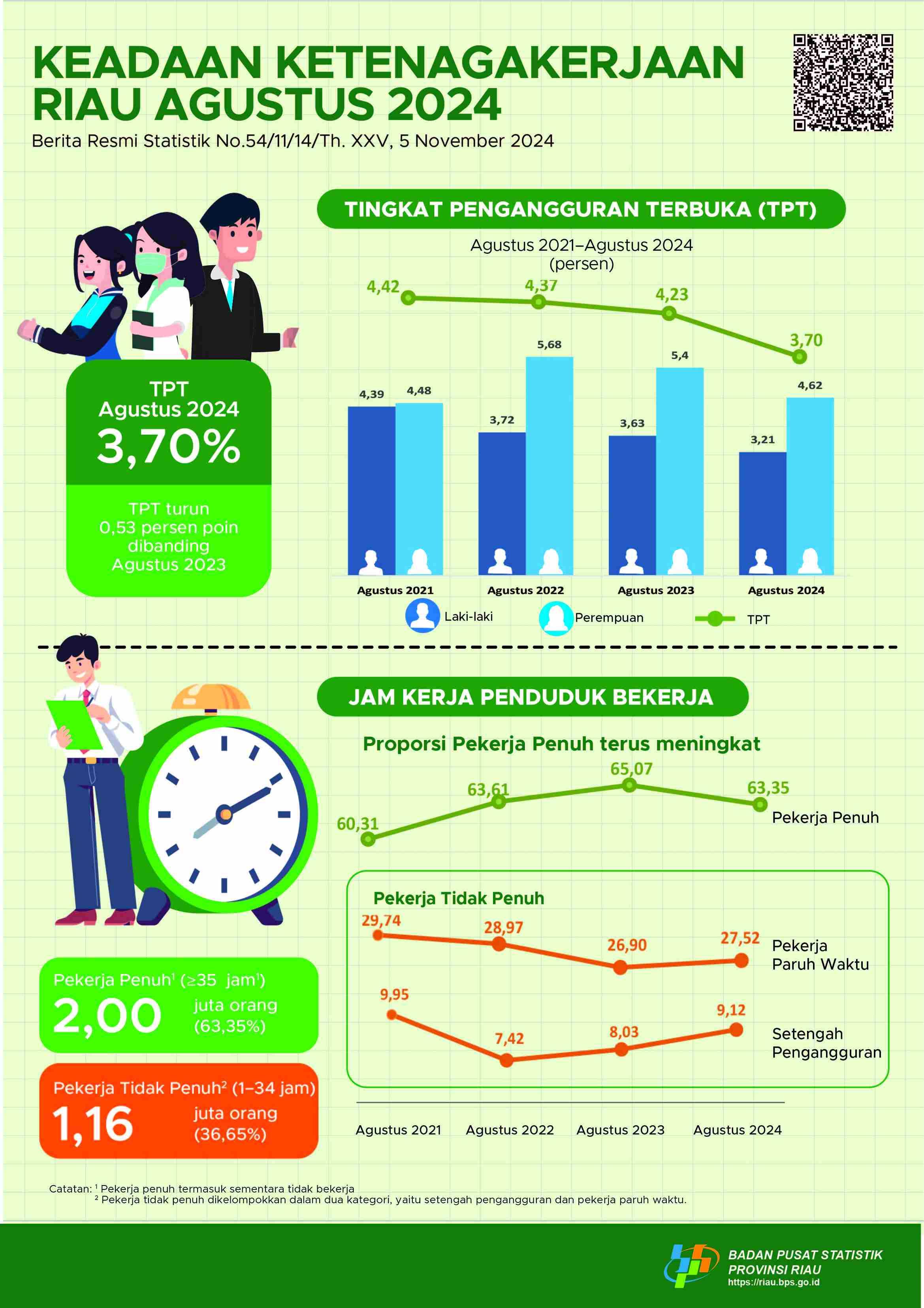 Keadaan Ketenagakerjaan Provinsi Riau Agustus 2024