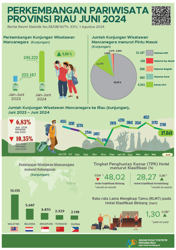 Perkembangan Pariwisata Provinsi Riau Juni 2024