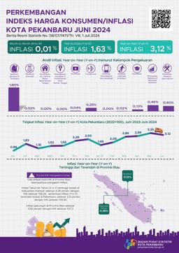Indeks Harga Konsumen Kota Pekanbaru Juni 2024