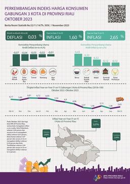 Development Of The Consolidated Consumer Price Index Of 3 Cities In Riau Province October 2023