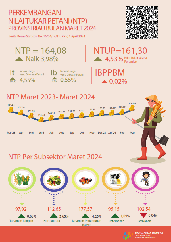 Development of Farmer Terms of Trade of Riau Province in March 2024