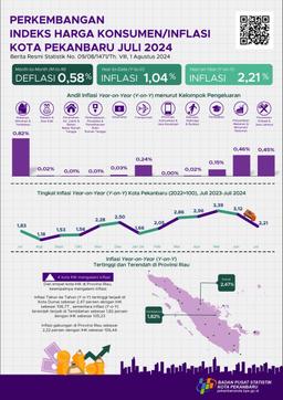 Indeks Harga Konsumen Kota Pekanbaru Juli 2024