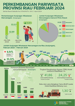 Perkembangan Pariwisata Provinsi Riau Februari 2024