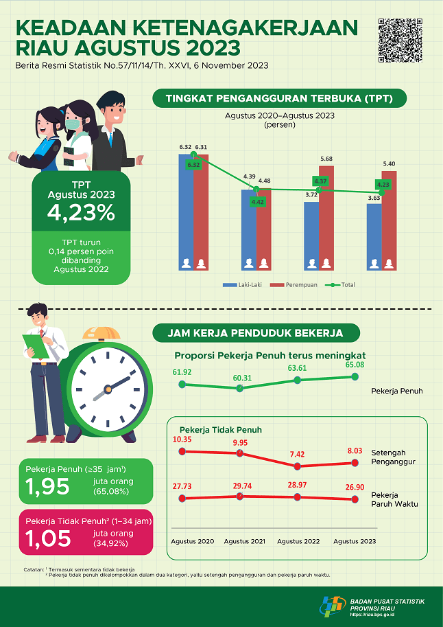 State of Employment of Riau Province August 2023