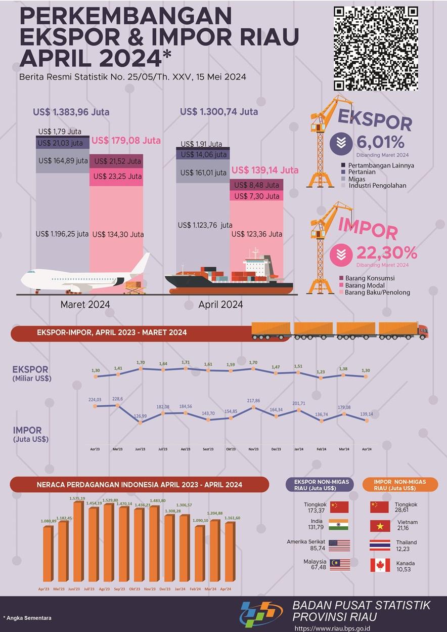 Export and Import of Riau Province April 2024