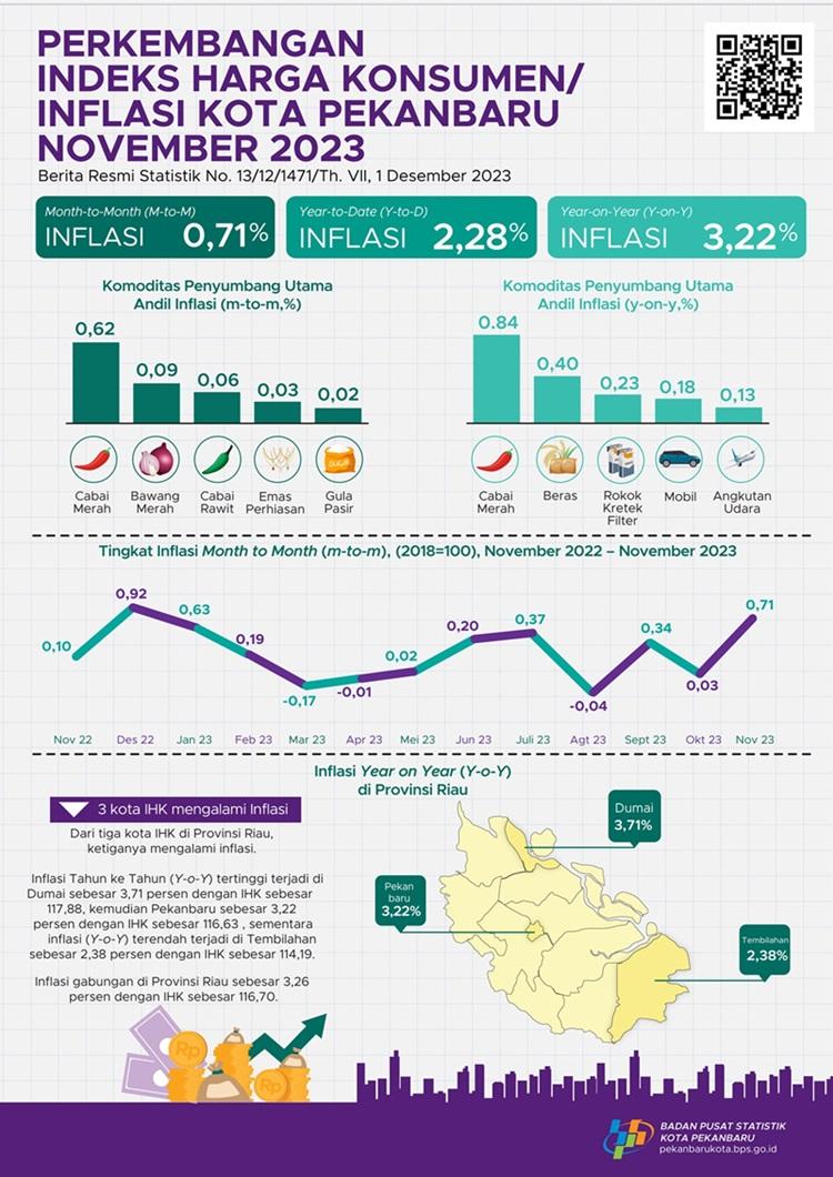 Development of the Consolidated Consumer Price Index of 3 Cities in Riau Province November 2023