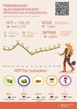 Development Of Farmer Terms Of Trade Of Riau Province In December 2023