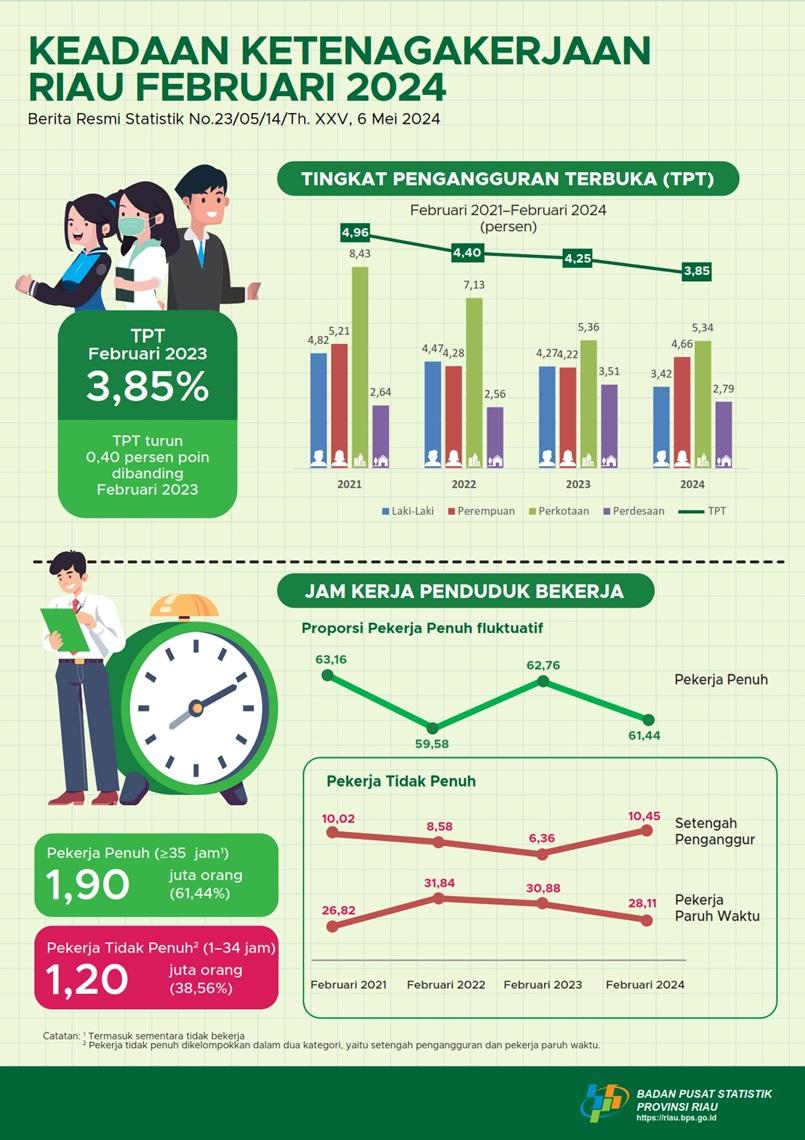 Keadaan Ketenagakerjaan Provinsi Riau Februari 2024