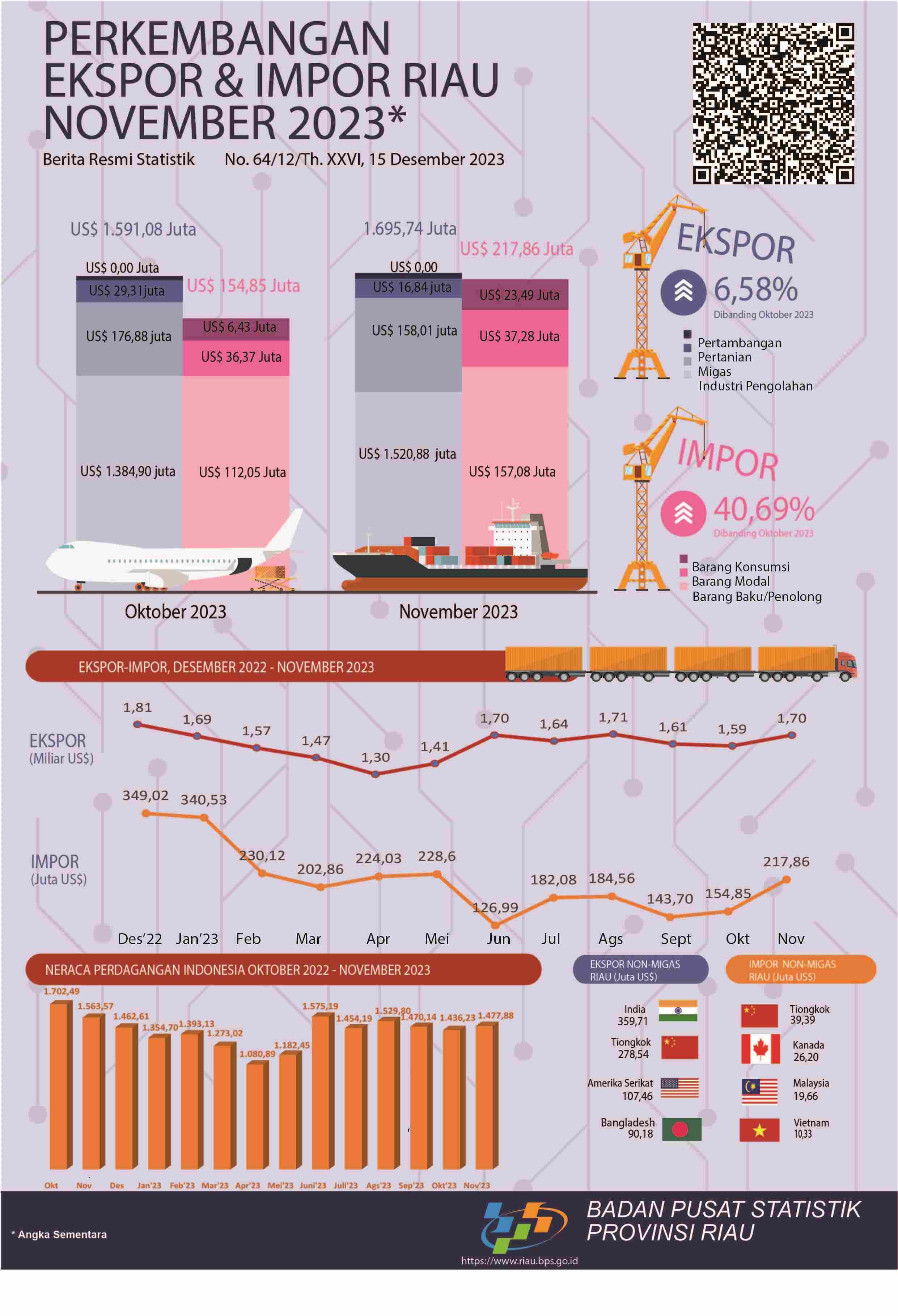 Export and Import of Riau Province November 2023