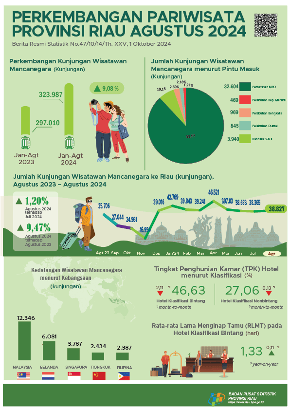 Perkembangan Pariwisata Provinsi Riau Agustus 2024